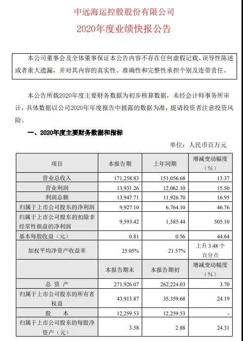 中遠(yuǎn)?？?020業(yè)績(jī)快報(bào)：盈利近百億，扣非凈利潤(rùn)同比增長(zhǎng)505.1%