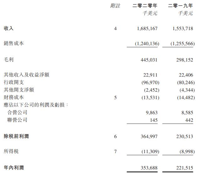 海豐國際2020年利潤增長近60%！