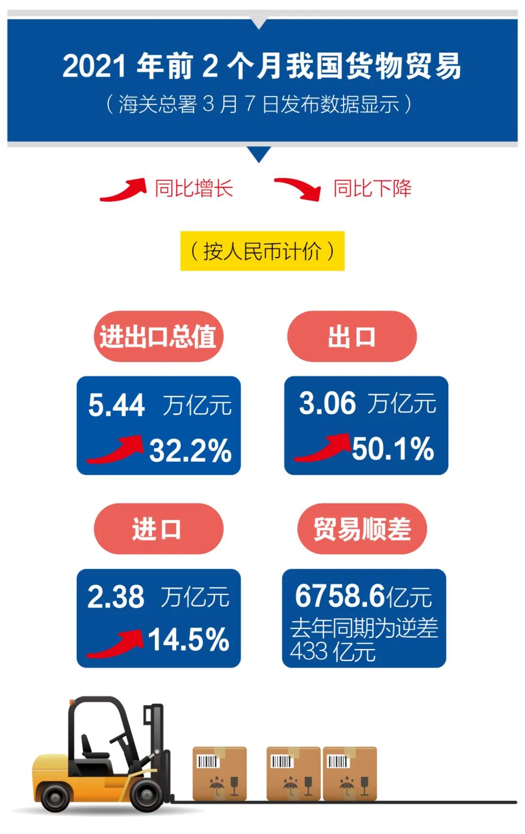 一圖看懂我國2021年前2個月外貿(mào)進出口