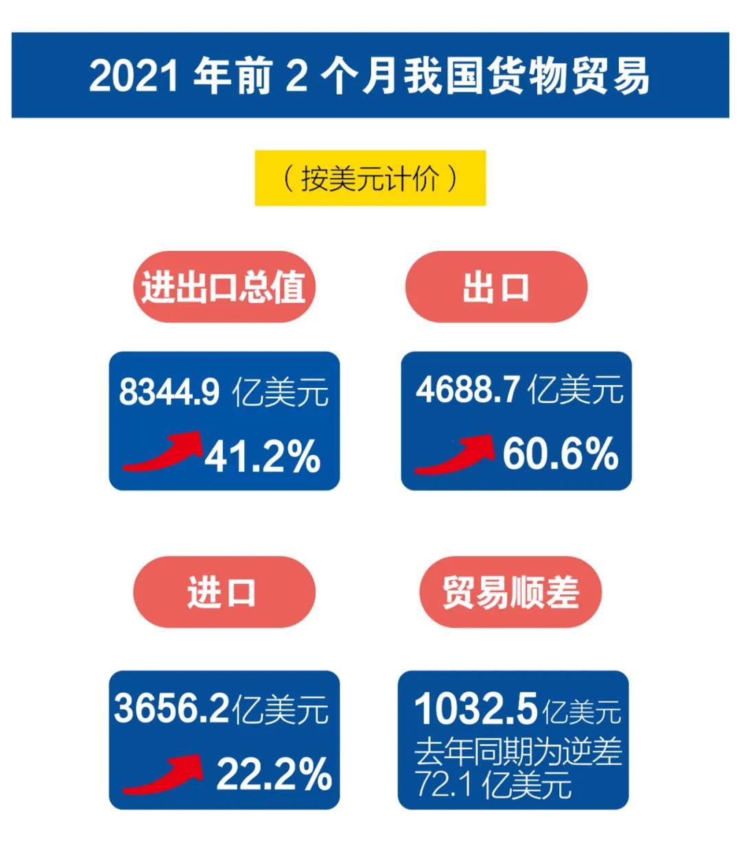 一圖看懂我國2021年前2個月外貿(mào)進出口