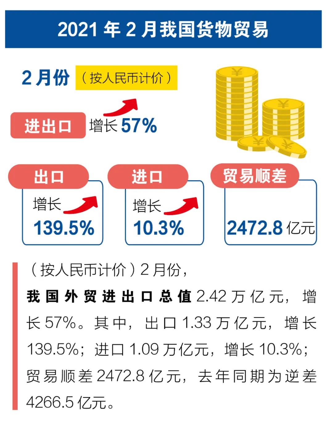 一圖看懂我國2021年前2個月外貿(mào)進出口