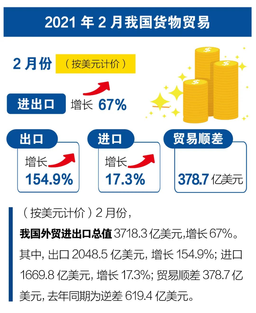 一圖看懂我國2021年前2個月外貿(mào)進出口