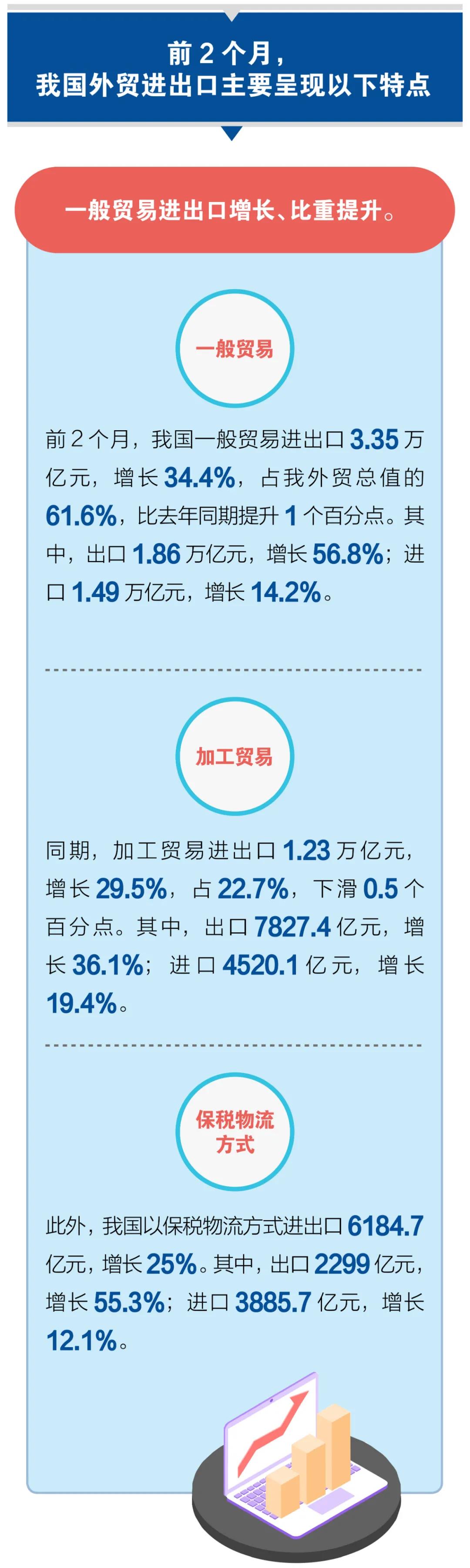 一圖看懂我國2021年前2個月外貿(mào)進出口