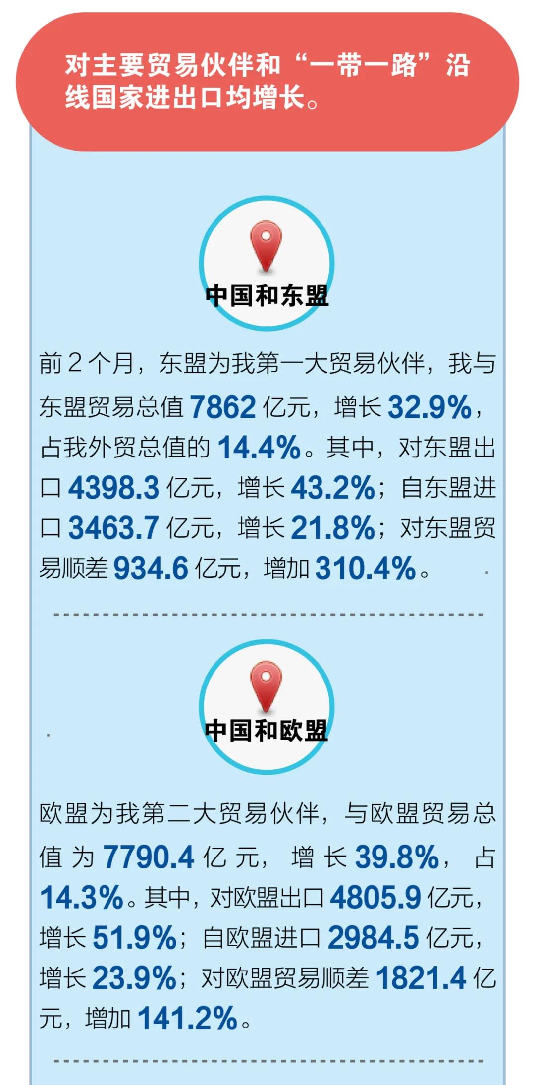 一圖看懂我國2021年前2個月外貿(mào)進出口