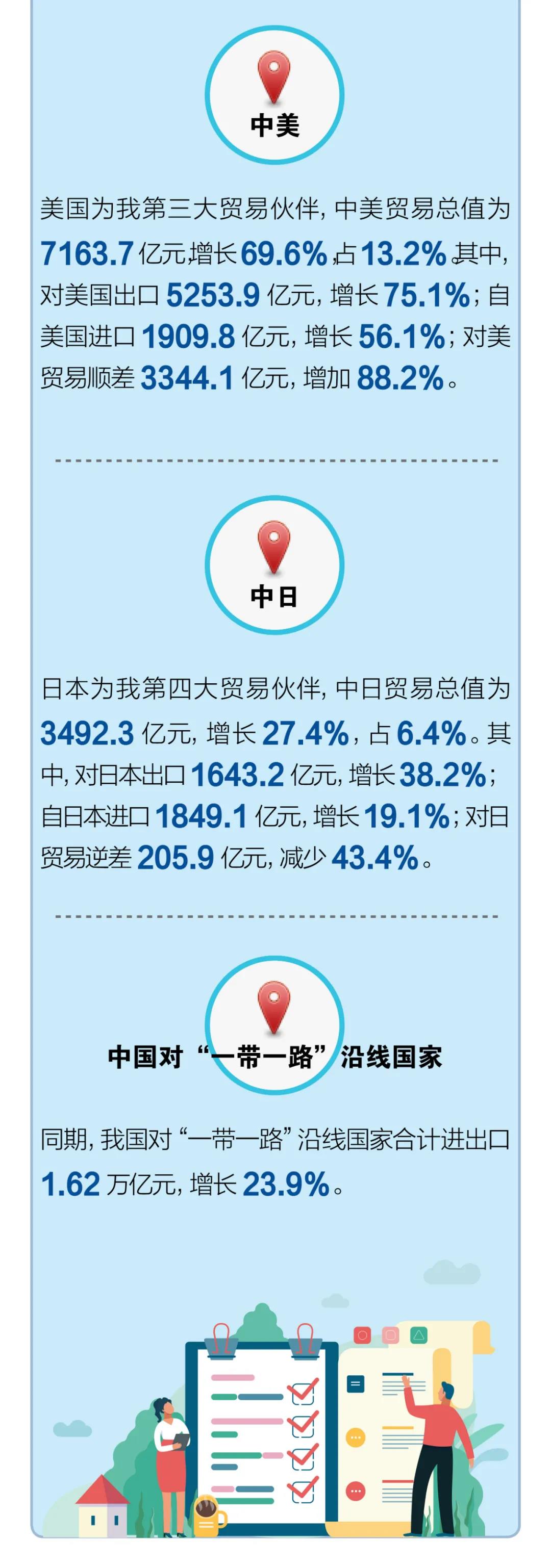 一圖看懂我國2021年前2個月外貿(mào)進出口