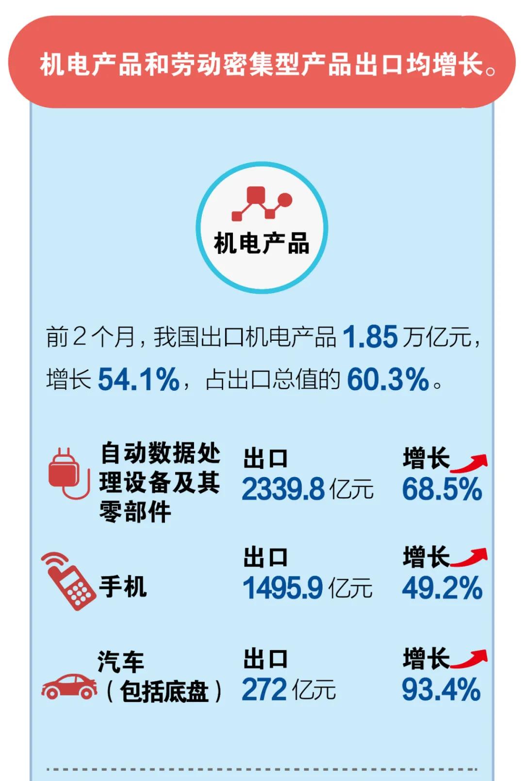 一圖看懂我國2021年前2個月外貿(mào)進出口