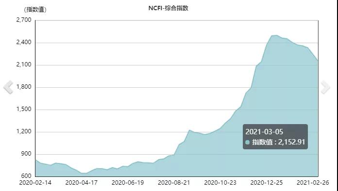 集裝箱運費自疫情開始以來首次出現(xiàn)急劇下降，但預計仍將保持高位