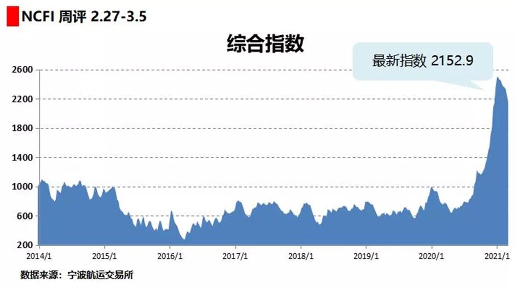 海上絲路指數(shù):市場(chǎng)運(yùn)力供大于求 多數(shù)航線運(yùn)價(jià)下跌