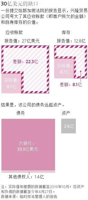興隆集團(tuán)創(chuàng)始人賣船還債，三分之一船舶賣出后仍不抵債  