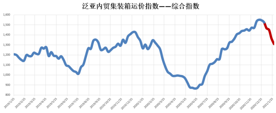 內(nèi)貿(mào)集裝箱市場1月走勢，看這幾大指標(biāo)就夠了