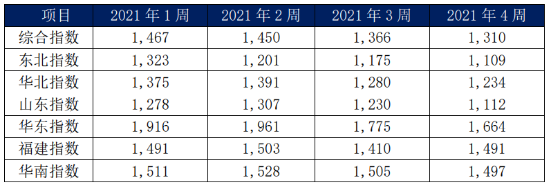 內(nèi)貿(mào)集裝箱市場1月走勢，看這幾大指標(biāo)就夠了