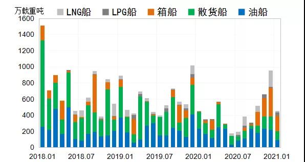全球造船市場(chǎng):開(kāi)局平淡