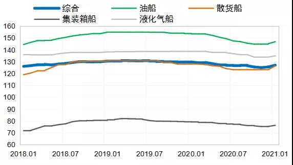 全球造船市場(chǎng):開(kāi)局平淡