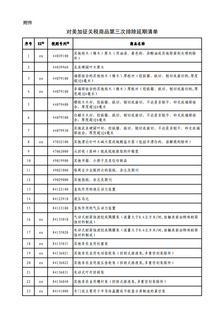65項(xiàng)商品！國(guó)務(wù)院公布對(duì)美加征關(guān)稅商品第三次排除延期清單！