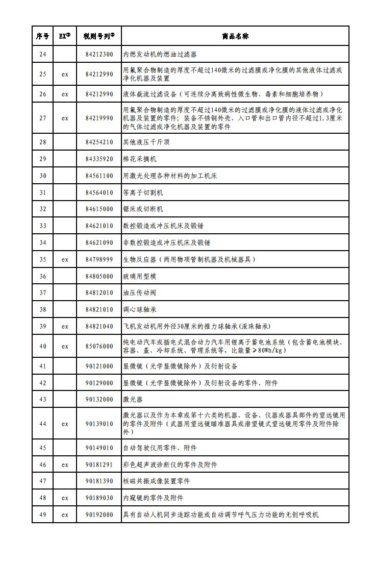65項(xiàng)商品！國(guó)務(wù)院公布對(duì)美加征關(guān)稅商品第三次排除延期清單！
