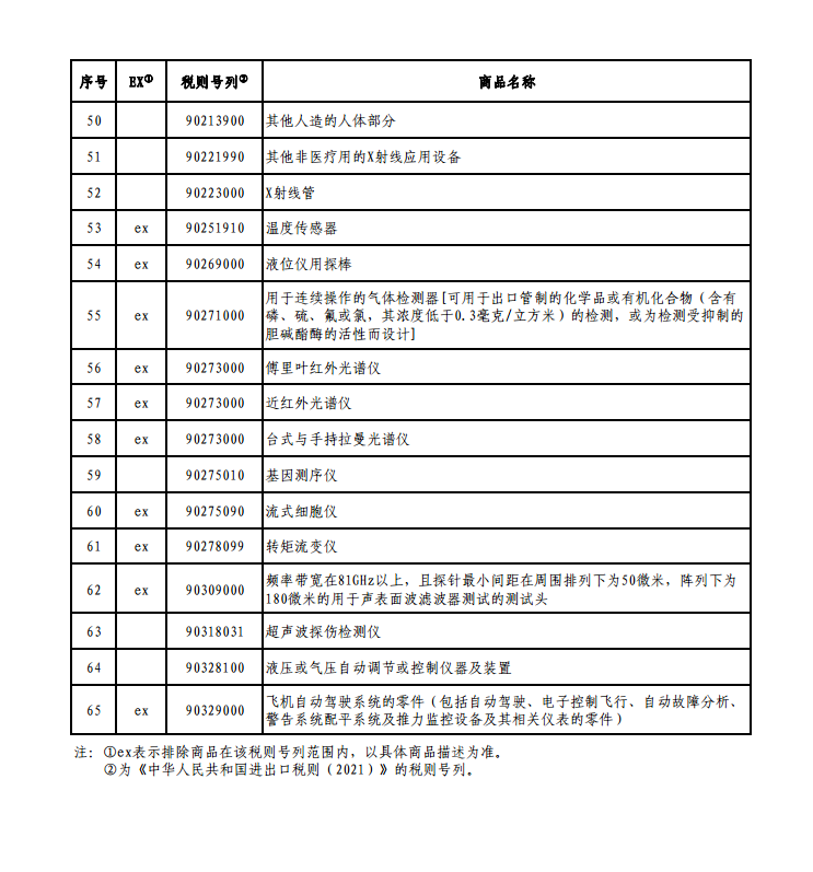 65項(xiàng)商品！國(guó)務(wù)院公布對(duì)美加征關(guān)稅商品第三次排除延期清單！