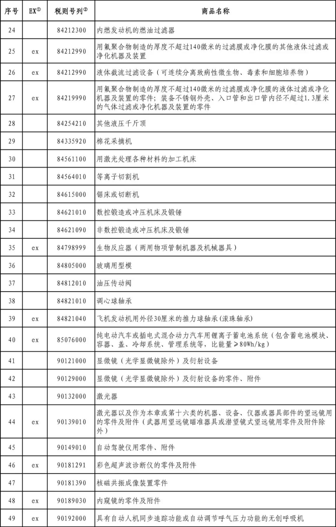 最新！這65項美國商品繼續(xù)不加征關(guān)稅 