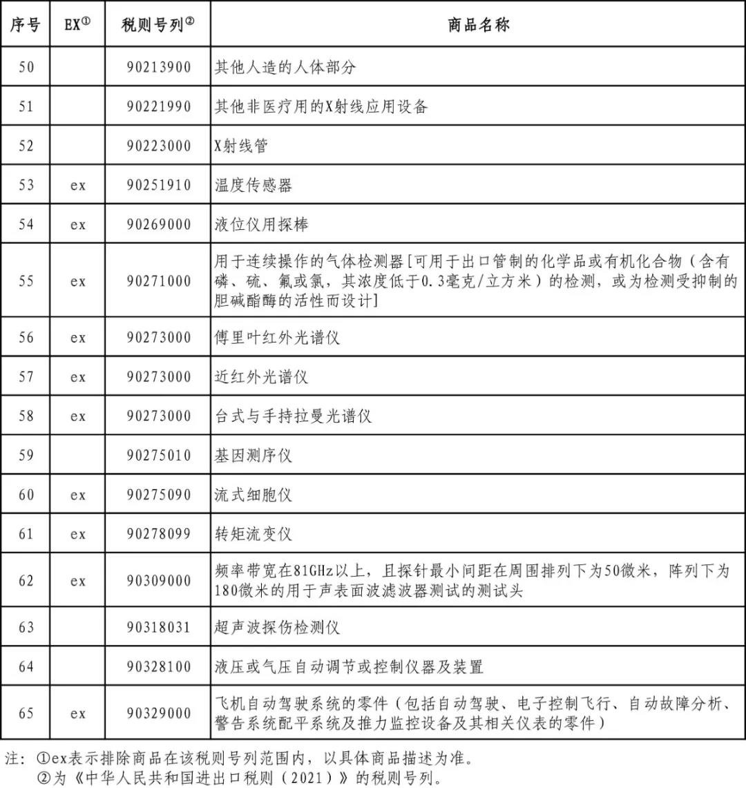 最新！這65項美國商品繼續(xù)不加征關(guān)稅 
