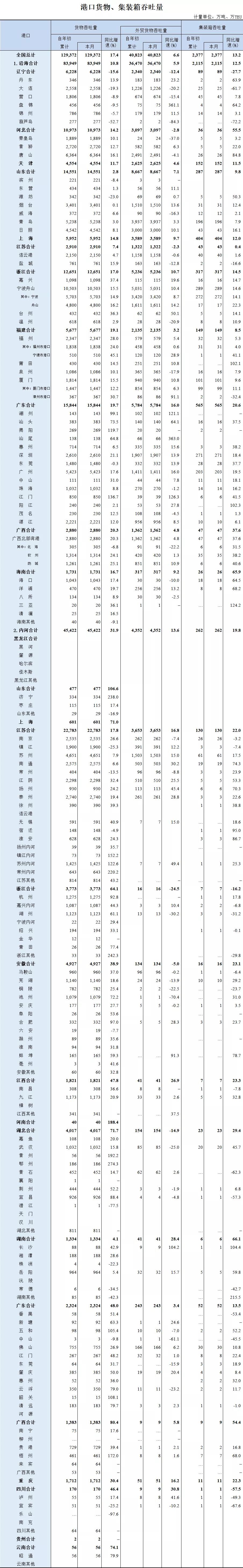 全國(guó)港口貨物、集裝箱吞吐量1月數(shù)據(jù)出爐，均實(shí)現(xiàn)兩位數(shù)增長(zhǎng)