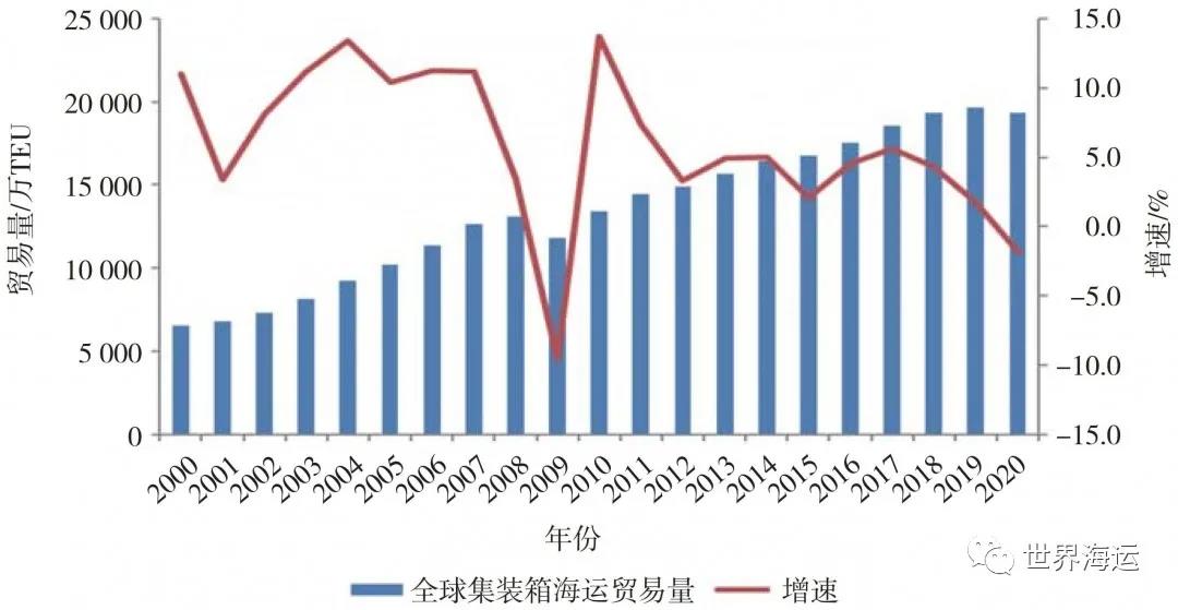 2020年全球集裝箱航運(yùn)市場(chǎng)形勢(shì)與后市展望