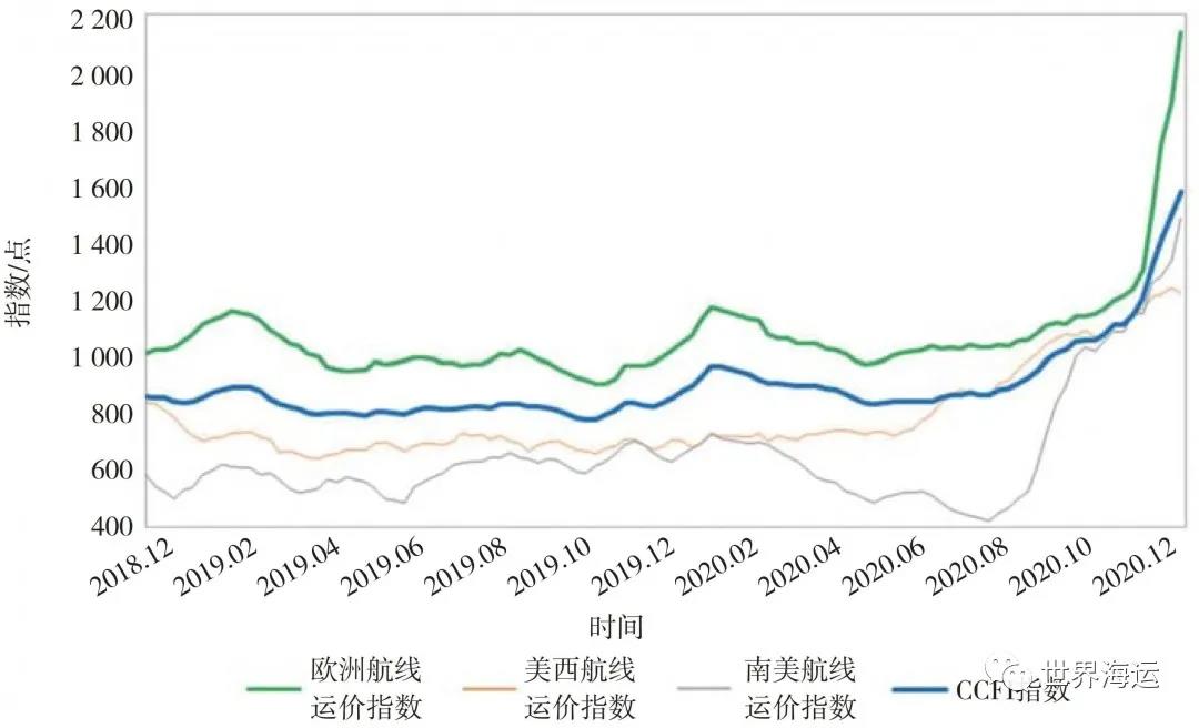 2020年全球集裝箱航運(yùn)市場(chǎng)形勢(shì)與后市展望