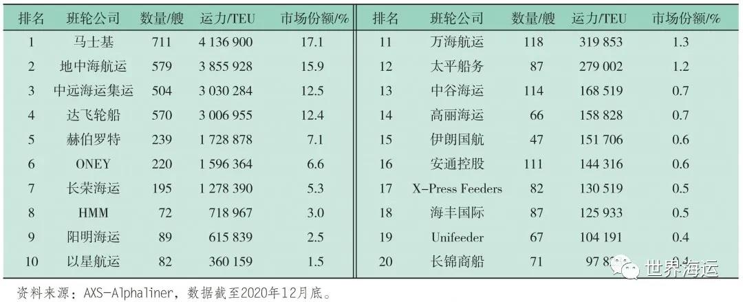 2020年全球集裝箱航運(yùn)市場(chǎng)形勢(shì)與后市展望