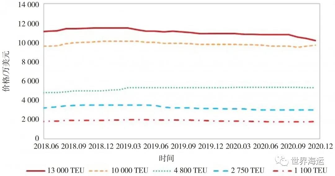 2020年全球集裝箱航運(yùn)市場(chǎng)形勢(shì)與后市展望