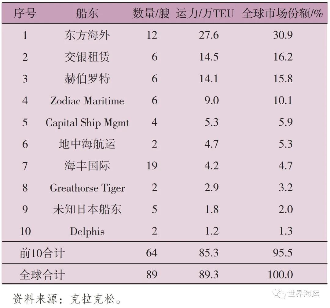 2020年全球集裝箱航運(yùn)市場(chǎng)形勢(shì)與后市展望