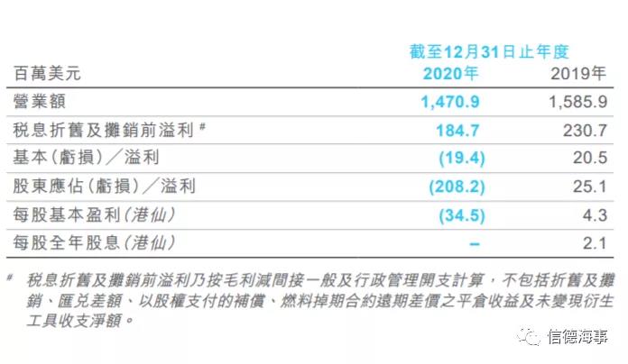 太平洋航運(yùn)PB去年虧了2.08億美元，但股票正在大漲！