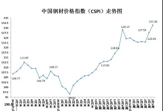 2021年以來(lái)船舶用鋼價(jià)格繼續(xù)大幅上漲