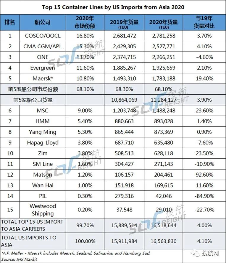 最新！美線前15大船公司貨量排名出爐，誰(shuí)位居榜首？