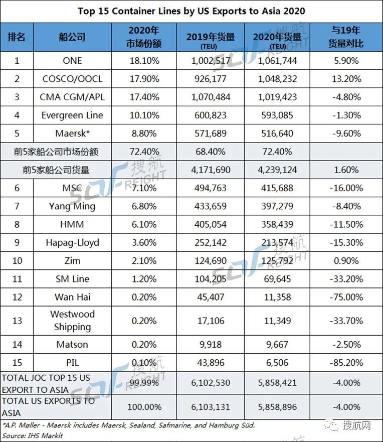 最新！美線前15大船公司貨量排名出爐，誰(shuí)位居榜首？