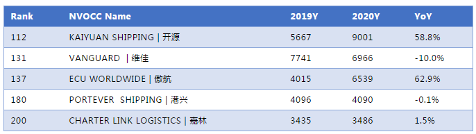 2020年度中國-美國NVOCC貨代排名300強(qiáng)！