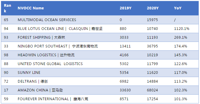 2020年度中國-美國NVOCC貨代排名300強(qiáng)！