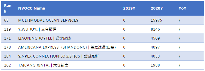 2020年度中國-美國NVOCC貨代排名300強(qiáng)！