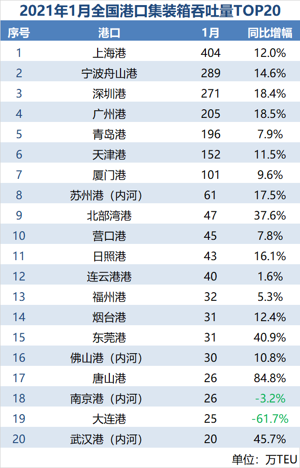 全國(guó)港口一月數(shù)據(jù)出爐，排名出現(xiàn)大幅變動(dòng)