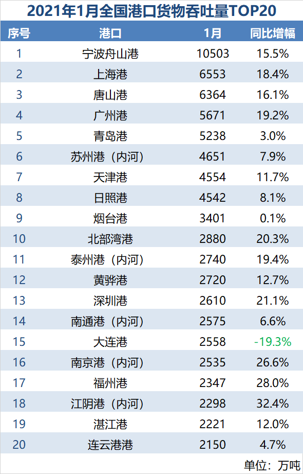 全國(guó)港口一月數(shù)據(jù)出爐，排名出現(xiàn)大幅變動(dòng)