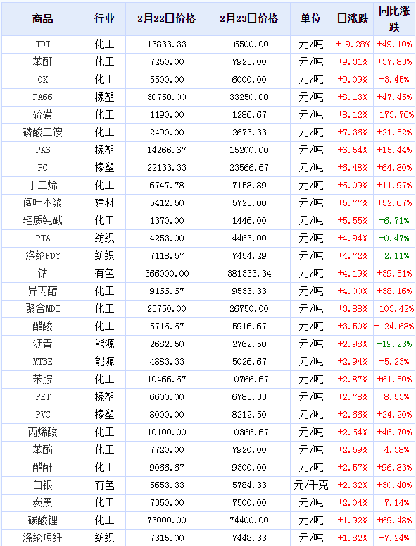原材料價格全線暴漲，漲幅甚至超過50%，趕緊調(diào)整你的報(bào)價單！