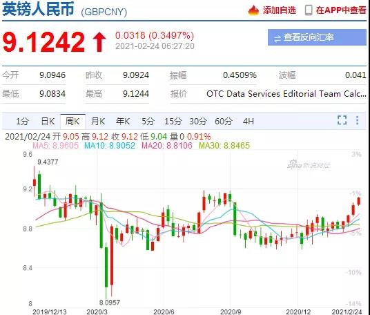 漲瘋了！這些國(guó)家匯率大暴漲，30%，20%，破9.1！