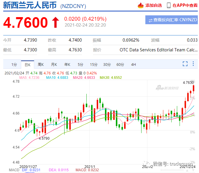 漲瘋了！這些國(guó)家匯率大暴漲，30%，20%，破9.1！