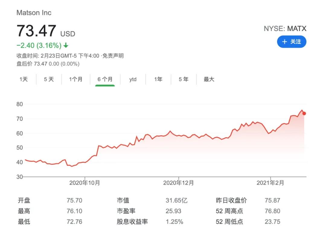 牛！美森輪船去年第四季度凈利暴漲449% 