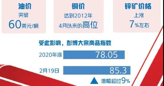 大宗商品漲漲漲！什么情況？
