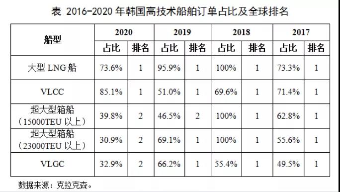 超大型箱船和VLGC等高技術(shù)船領(lǐng)域,韓國正在被中國超越