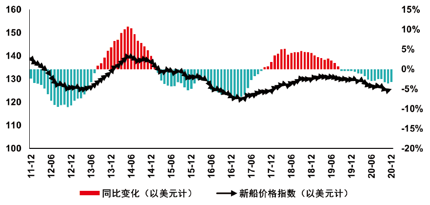 全球新造船市場：2021年有望修復(fù)性回升