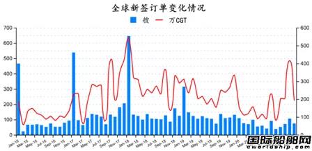 74艘！2021年全球造船業(yè)首份月報出爐 
