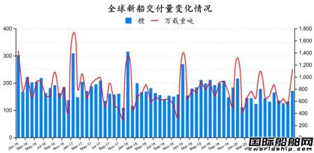 74艘！2021年全球造船業(yè)首份月報出爐 