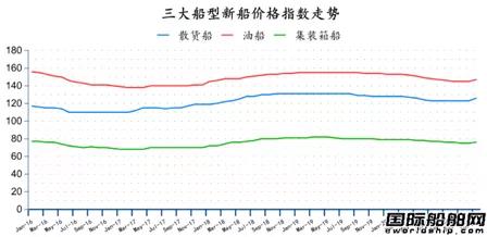 74艘！2021年全球造船業(yè)首份月報出爐 