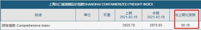 節(jié)后運(yùn)價(jià)降了？數(shù)據(jù)顯示，海運(yùn)費(fèi)或?qū)⒗^續(xù)大概率維持高位