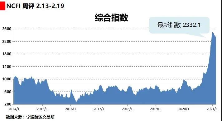 海上絲路指數(shù)：市場(chǎng)運(yùn)輸需求平淡 多數(shù)航線運(yùn)價(jià)下跌