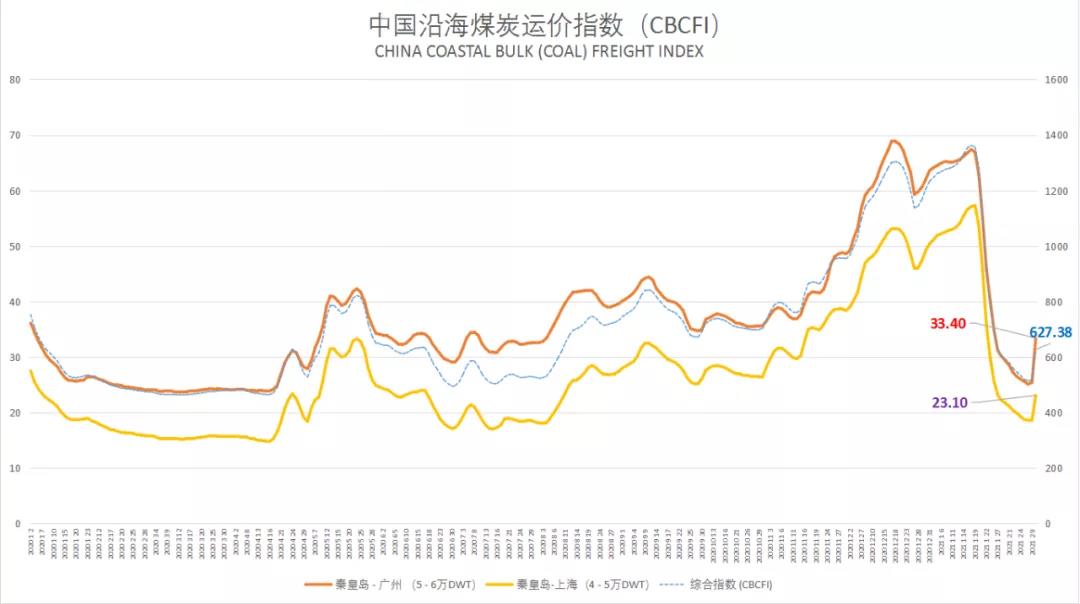連續(xù)跳漲，沿海干散貨運輸市場迎來快速修復(fù)行情  